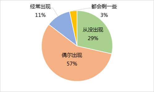 廣東消費(fèi)調(diào)查揭示 超四成餐飲單位未落實(shí)節(jié)約措施，浪費(fèi)問題亟待解決